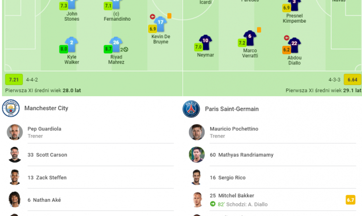 OCENY za rewanż Manchesteru City z PSG według ''SofaScore''